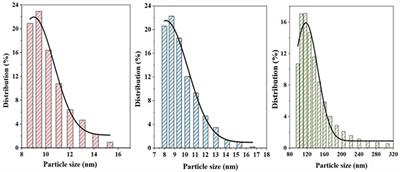 Transition metal oxide nanocatalysts for the deoxygenation of palm oil to green diesel